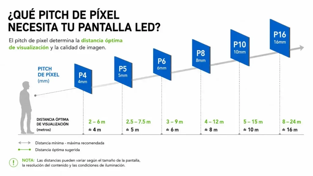 ¿Qué resolución de pantalla LED necesito? Guía completa de Pixel Pitch